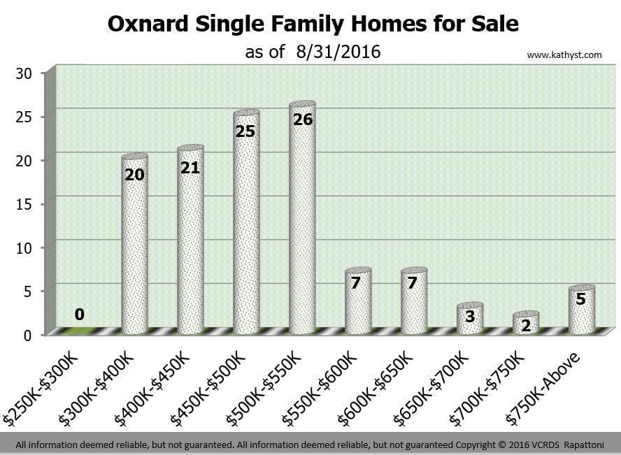 Oxnard Homes Report July 2016 chart of available inventory of homes