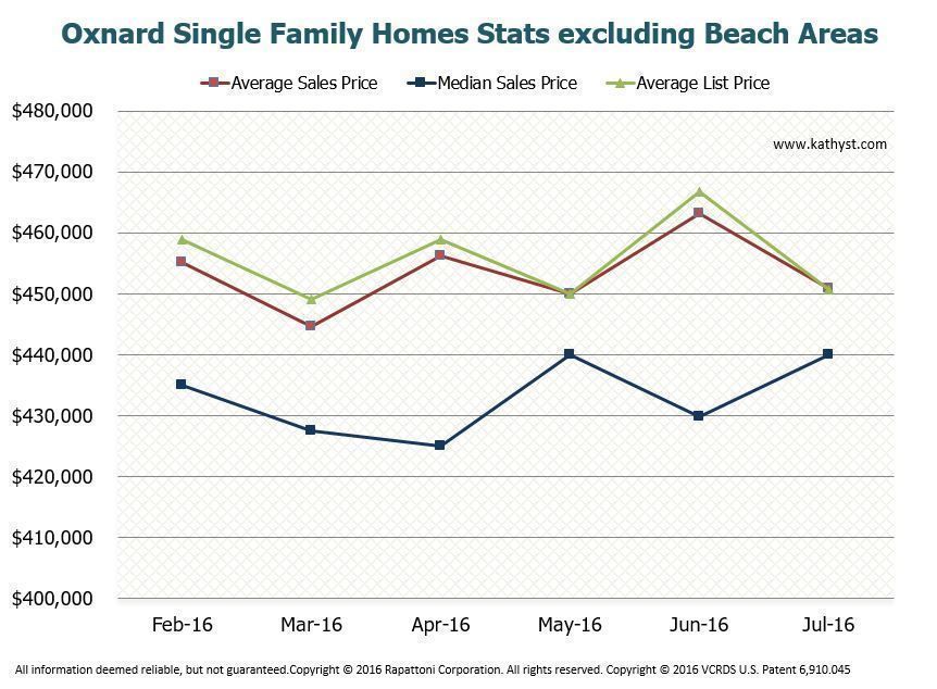 Oxnard Homes Report July 2016 chart of last 6 months activity