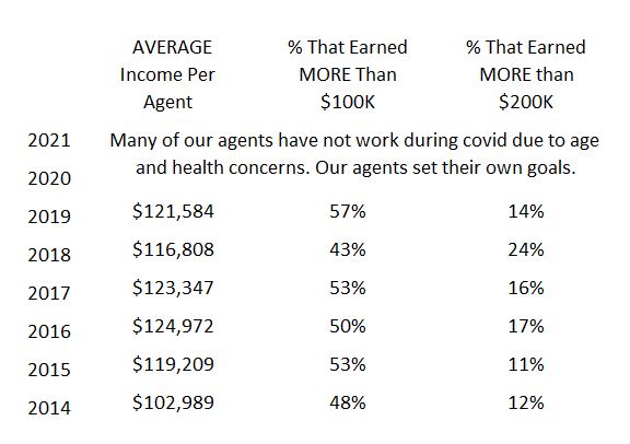 REMAX Complete Solutions Agent Stats