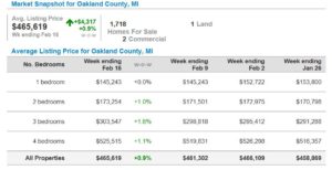 oakland county housing market stats