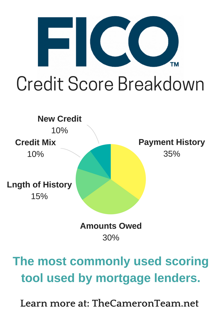 fico-credit-score-breakdown - The Cameron Team