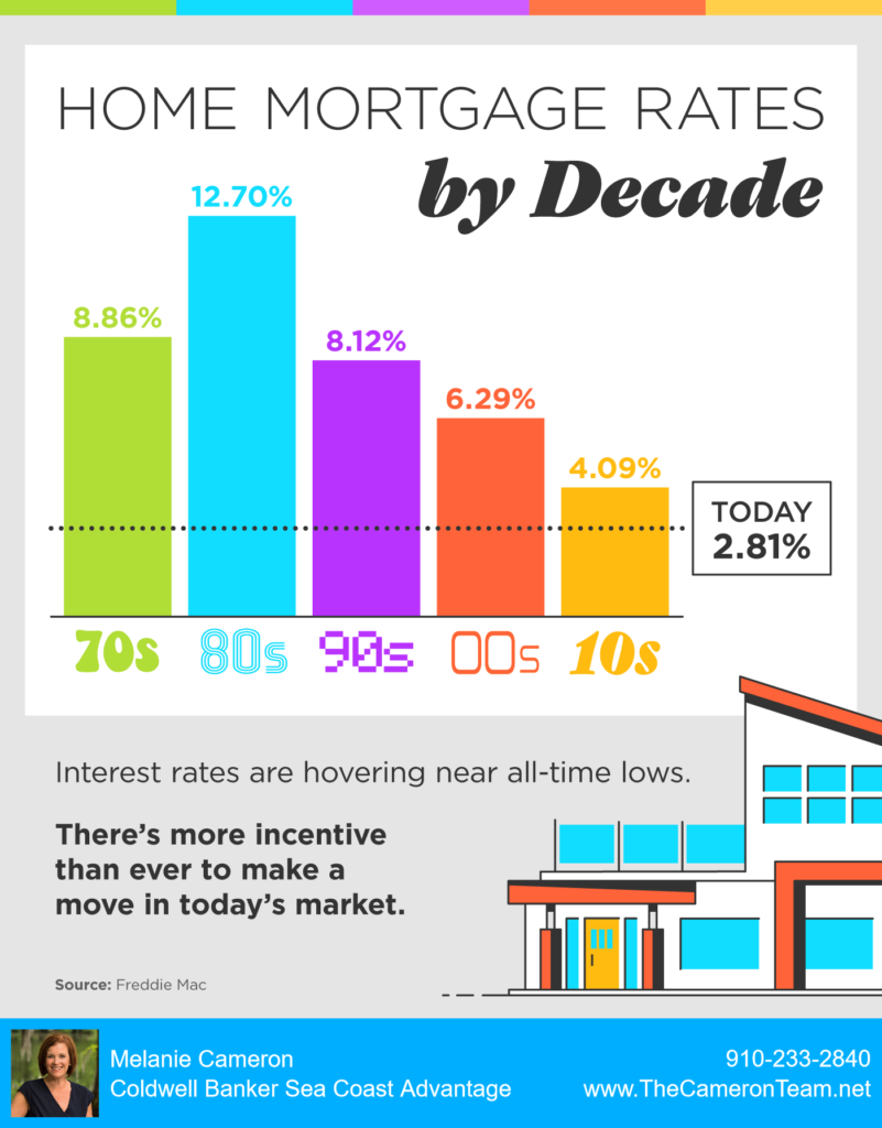 Home Mortgage Rates by the Decade 