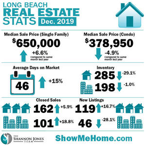 Real Estate Market Update | ShowMeHome.com