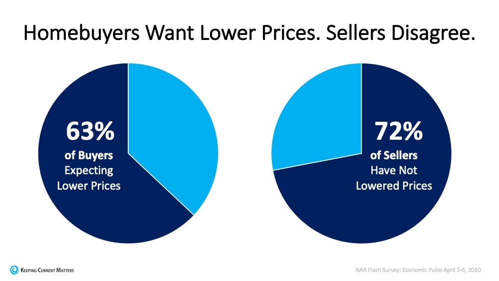 Homebuyers Want Lower Prices. Sellers Disagree.